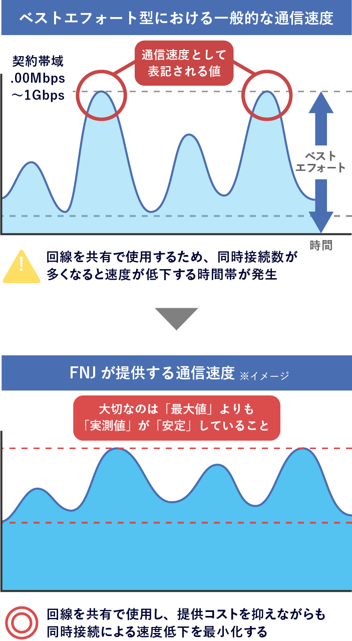 安定した実測値