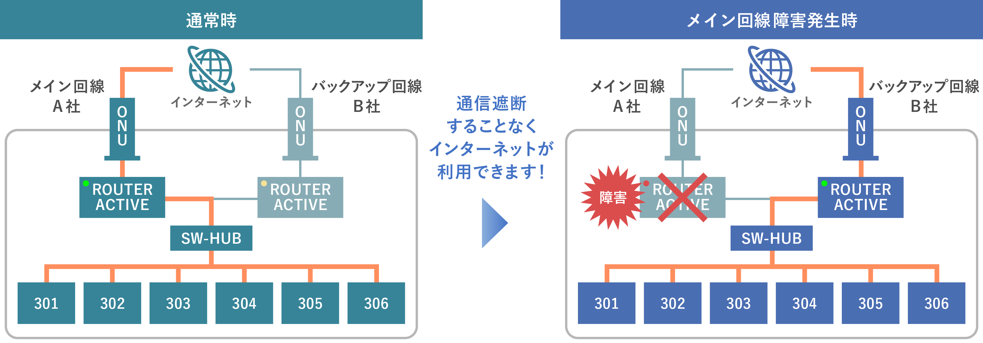 冗長化構成