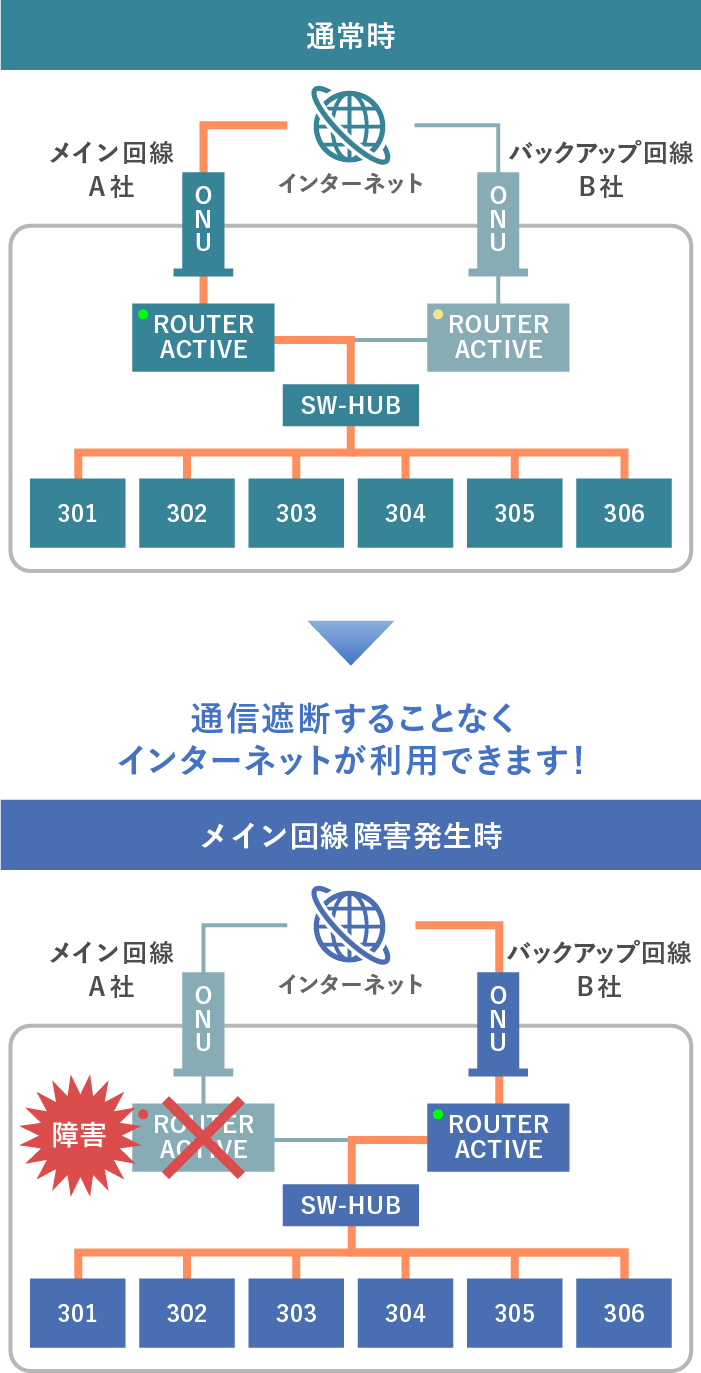 冗長化構成